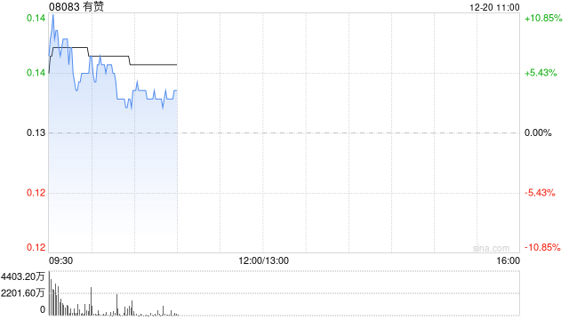 有赞延续昨日升势 股价一度涨超10%