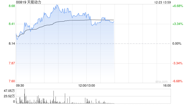 天能动力早盘涨超5% 铅酸电池动力车辆占比显著上升