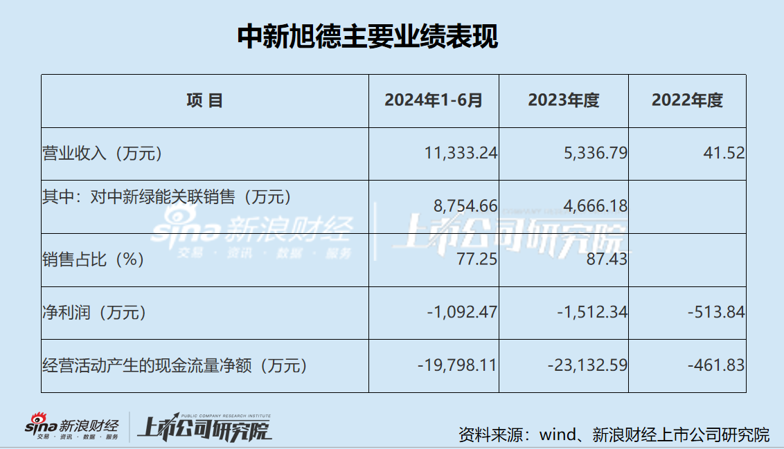 旭杰科技逆势加码光伏 高溢价收购亏损标的却无业绩承诺 标的收入激增背后关联销售占比超七成