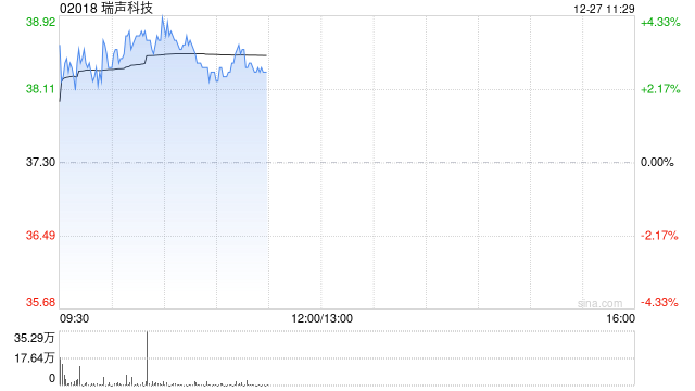 瑞声科技早盘涨超3% 机构指公司各产线毛利率迎来改善