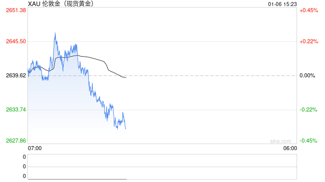 黄金突然一波跳水！金价自日高大跌15美元 中东停火曙光突现 如何交易黄金？