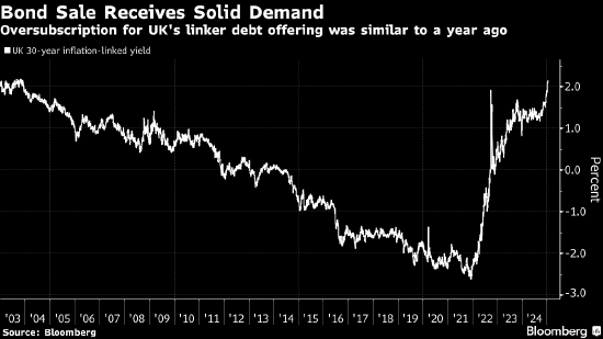 市场抛售推高融资成本 英国发行30年期通胀挂钩债券付出高昂代价