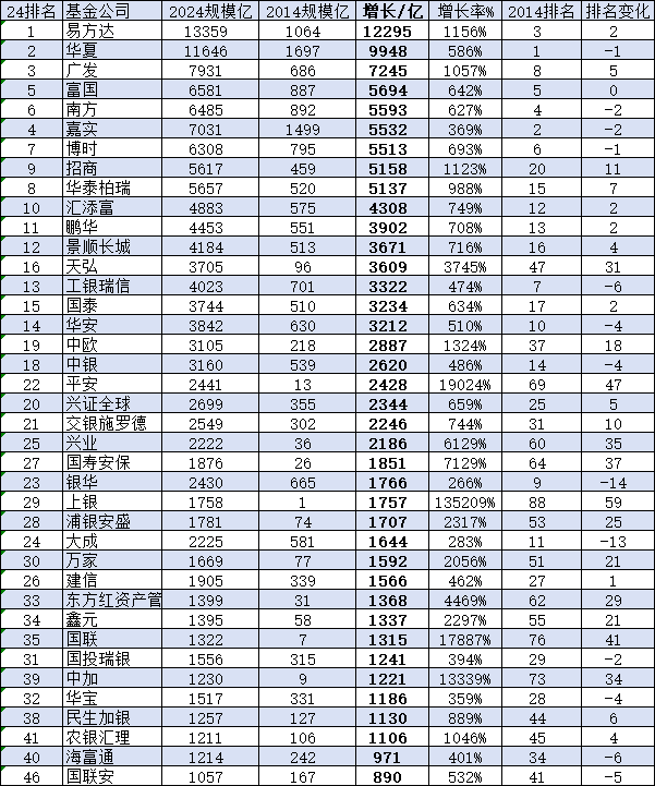 银华基金近10年非货规模增长1765亿元行业排名却下降14位，王立新担任总经理18年公司排名从第6名降至第23名