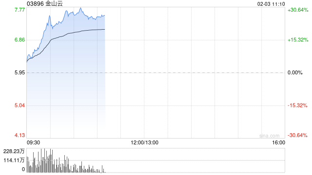 金山云盘中最高涨超27% 机构看好公司生态协同优势