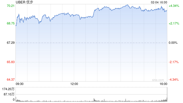 Uber第四季度营收和利润均超预期：盘前仍下跌7%