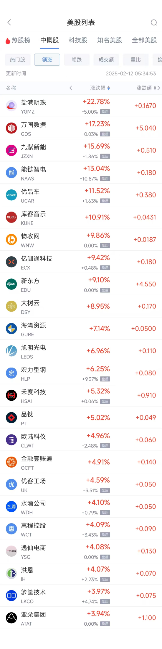 周二热门中概股多数下跌 新东方涨9.1%，小鹏汽车跌6.8%