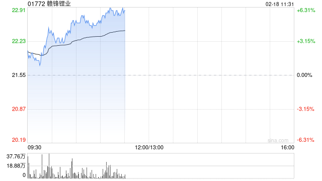 锂业股早盘回暖 赣锋锂业上涨5.34%天齐锂业上涨4.02%