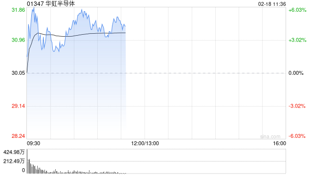 华虹半导体盘中涨逾6% 机构称华力微或注入上市公司