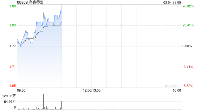 高鑫零售盘中涨超5% 近期宣布董事会成员变更