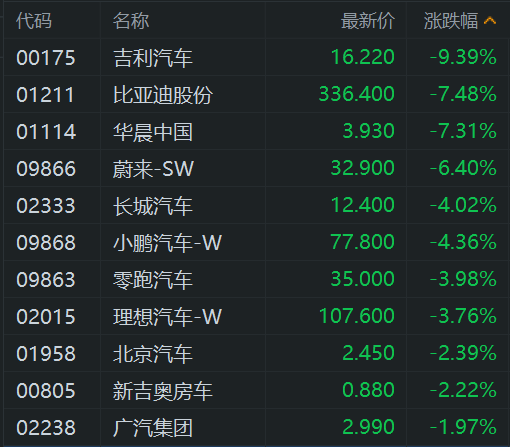 汽车股大跌 华晨中国跌超7% 市场忧虑美国关税影响