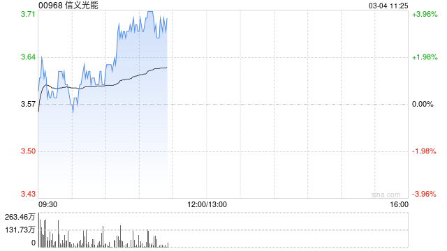 信义光能早盘涨近4% 美银证券维持“买入”评级