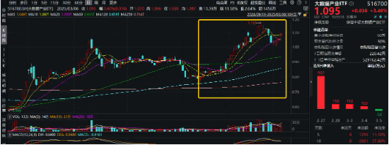 燃炸！阿里模型比肩DS+王者AI应用Manus刷屏，大数据产业ETF（516700）盘中猛拉3%，用友网络等2股涨停