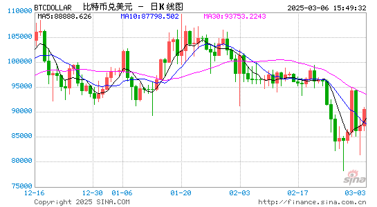 比特币重回92000美元 但市场情绪依然处于“极度恐惧”