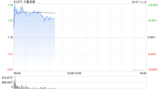 煤炭股早盘拉升 力量发展涨超14% 机构：利空出尽，望否极泰来