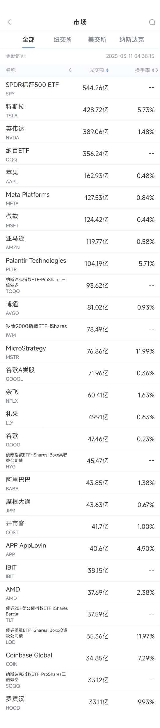 3月10日美股成交额前20：特斯拉遭多家券商看空，股价重挫15.43%