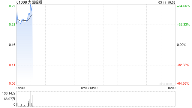 力图控股盈喜后大涨逾36% 预期年度公司拥有人应占溢利约6600万至1亿港元
