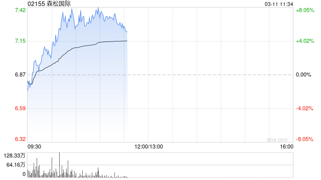 森松国际盘中涨超7% 本月内股价累计涨超四成