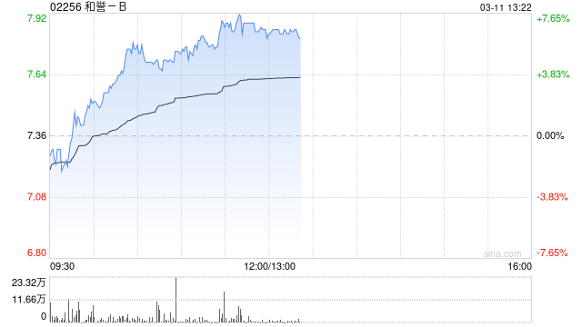 和誉-B午前涨超6% 机构指公司年内开始有望迎来密集收获