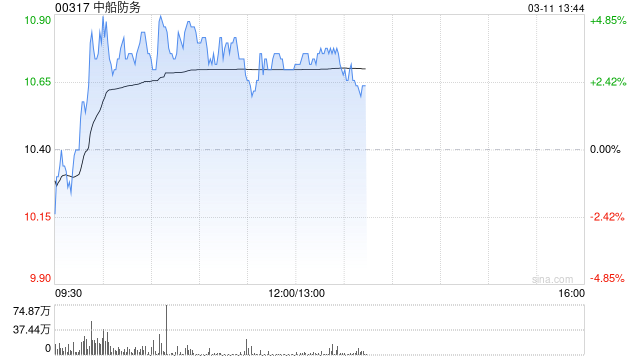 中船防务盘中涨超4% 机构看好公司盈利进入爆发期