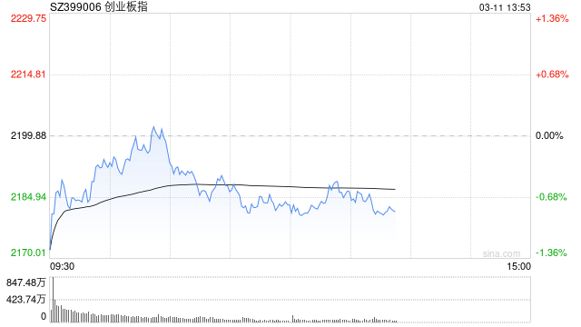 午评：三大指数弱势调整 军工板块逆势活跃