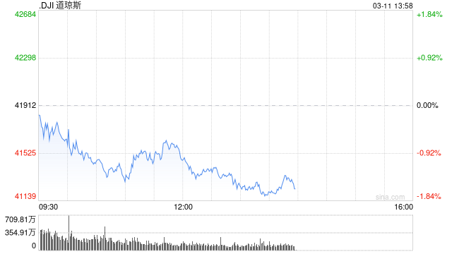 早盘：美股早盘涨跌不一 道指下跌290点