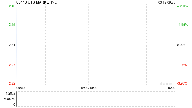 UTS MARKETING将于3月12日上午起复牌