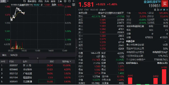 金融科技高开高走，新大陆率先涨停！金融科技ETF（159851）冲高逾2%，持续溢价放量