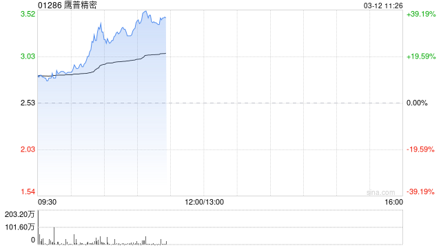 鹰普精密盘中涨超12% 去年纯利同比上升10.1%