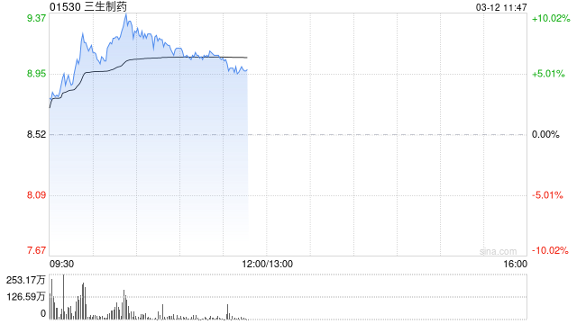 三生制药盘中涨超9% 东吴证券首次覆盖给予“买入”评级