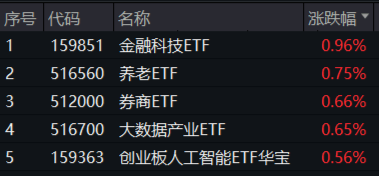 A股全面牛市条件正在丰满？新老“旗手”齐发力！金融科技ETF（159851）、券商ETF（512000）盘中涨逾2%