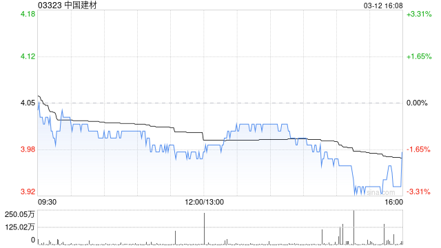 中国建材3月12日耗资约33.92亿港元回购并注销约8.42亿股