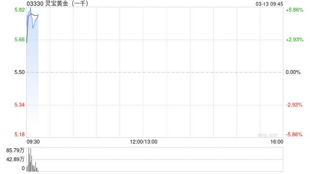 港股黄金股早盘大涨 潼关黄金涨超6%