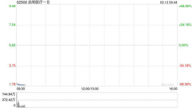 启明医疗-B公布将于3月13日上午九时正起复牌