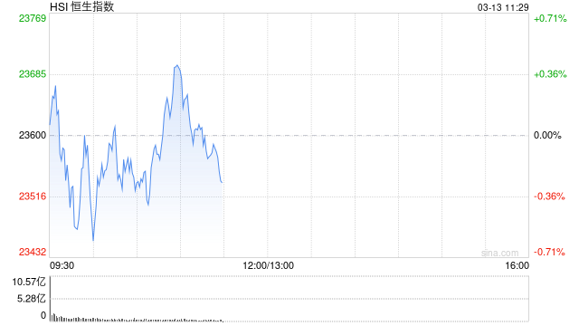 快讯：恒指高开0.07% 科指涨0.38% 智能驾驶概念股普遍上涨