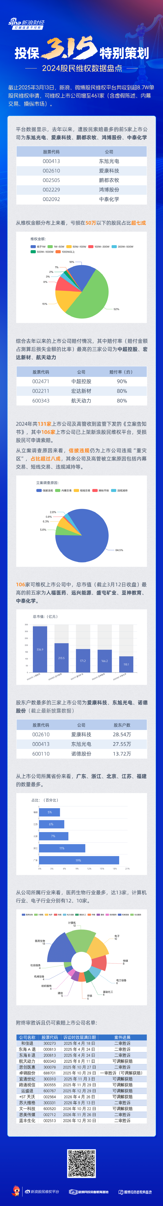 315在行动|2024股民维权数据盘点：三家公司赔付率超80% 东旭光电维权量第一