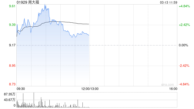 周大福盘中涨超4% 大和将目标价上调至11港元