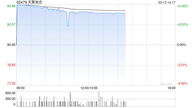 天聚地合午前涨超3% 预期年度净利润上升约42.9%至51.4%