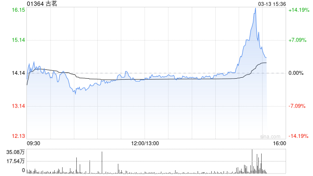 古茗尾盘快速拉升一度涨逾14% 三分钟内下挫收窄7%