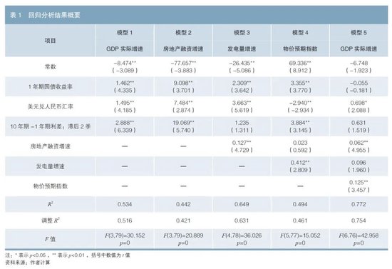 期限利差是经济的晴雨表吗——中国国债期限利差与经济增长相关性探究