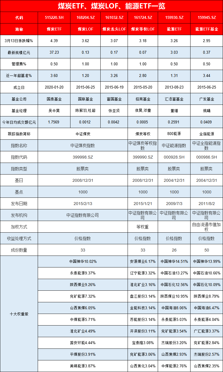 煤炭板块爆发ETF怎么选？国泰煤炭ETF领先，富国煤炭龙头LOF、国联煤炭LOF、招商煤炭等权LOF规模不足2000万