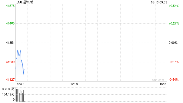 开盘：美股周四低开 2月PPI显示通胀压力温和