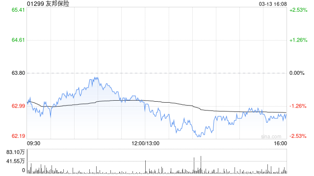 友邦保险公布2024年度新业务价值同比上升18%至47.12亿美元