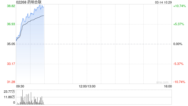 药明合联早盘涨逾10% 宣布与AbTis签署战略合作意向书