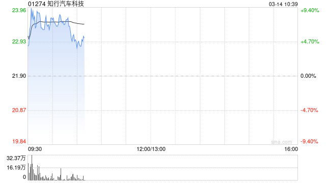 知行汽车科技早盘涨近7% 公司宣布切入机器人领域