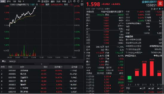 3400点！刷新年内新高！金融科技ETF（159851）放量飙涨超4%，机构：东升西落，追随贝塔