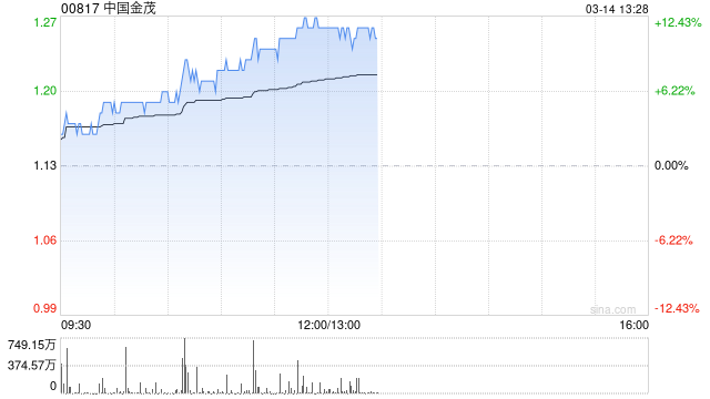 内房股早盘集体走高 中国金茂涨逾10%融创中国涨逾6%