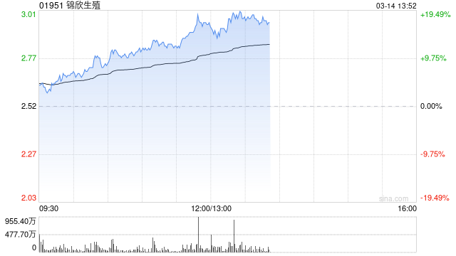 锦欣生殖早盘涨逾12% 全国生育补贴政策有望落地