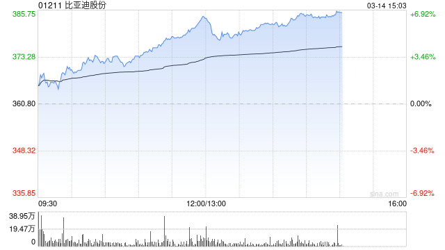 比亚迪股份午后涨超5% 下周一将举办超级e平台技术发布暨汉L、唐L预售发布会