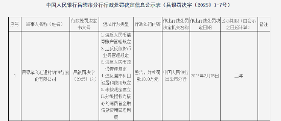 吕梁孝义汇通村镇银行被罚18.8万元：因违反人民币结算账户管理规定等违法行为