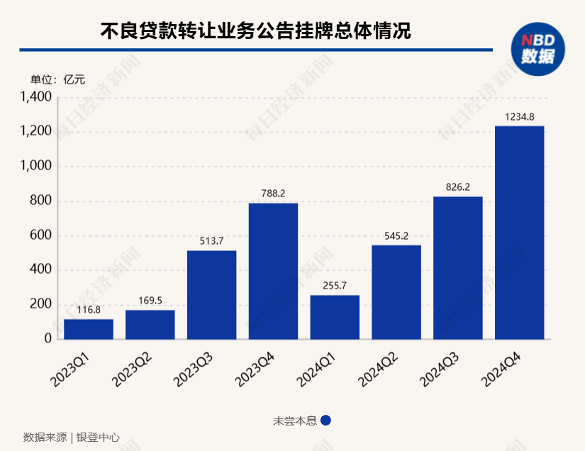 银行业加速出清不良贷款 有个贷转让项目“挂牌”起始价不到1折！